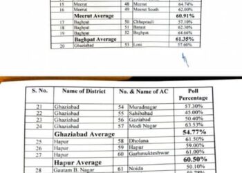 पहले चरण में 60.17% मतदान