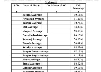 उत्तर प्रदेश में 3 बजे तक 48.81% मतदान