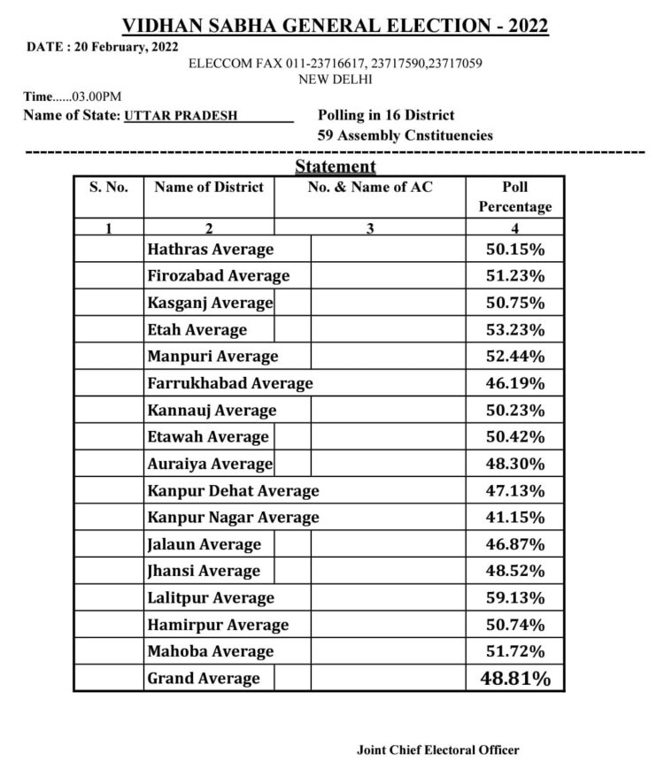 उत्तर प्रदेश में 3 बजे तक 48.81% मतदान