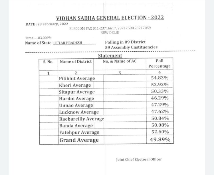 यूपी: तीन बजे तक 49.89% मतदान